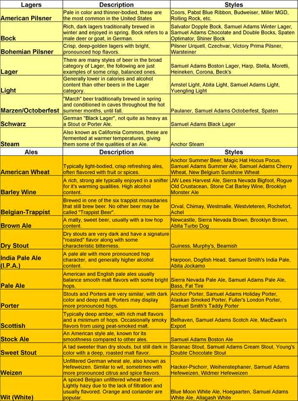 Beer Style Chart